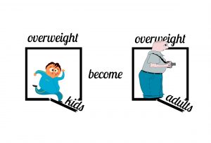 overgewicht kinderen en ouderen
